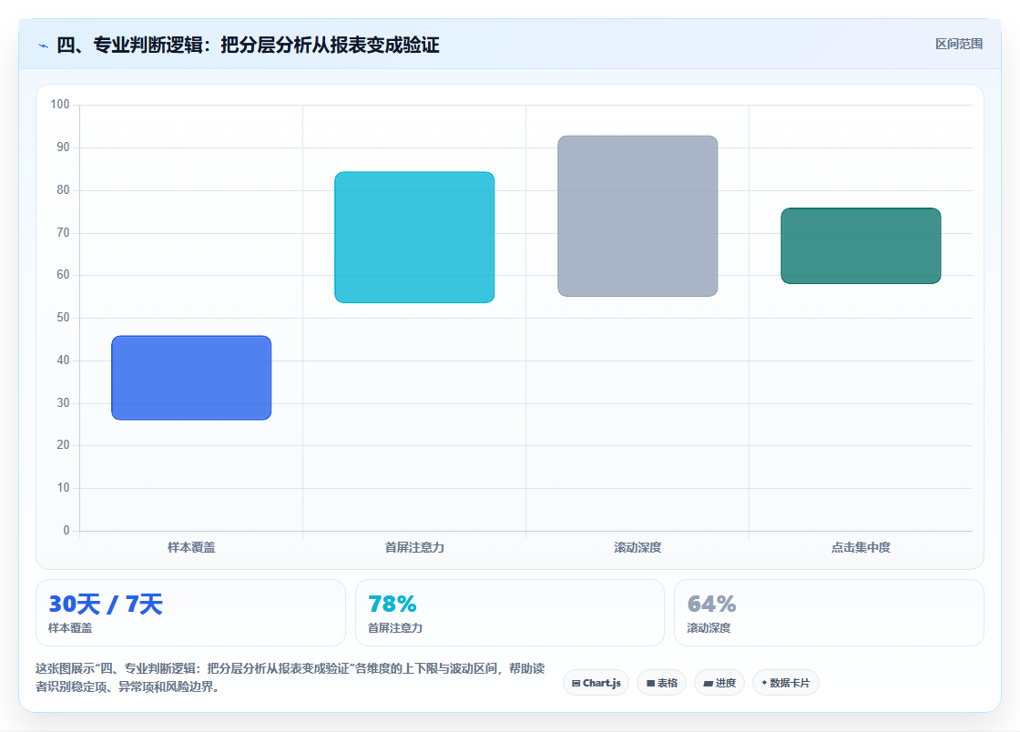 四、专业判断逻辑：把分层分析从报表变成验证