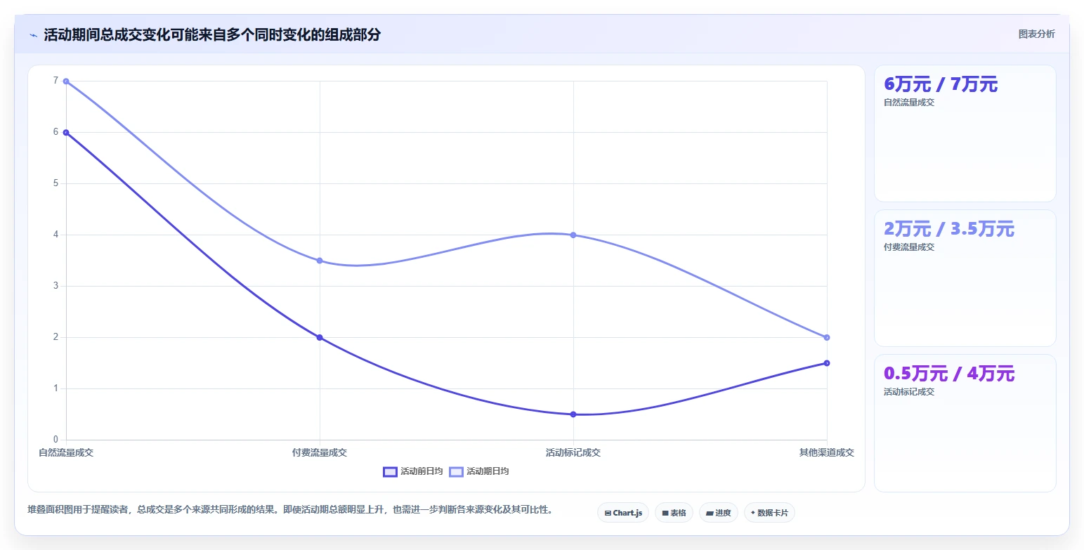 电商数据运营方案设计：活动评估场景的旺季准备怎么做