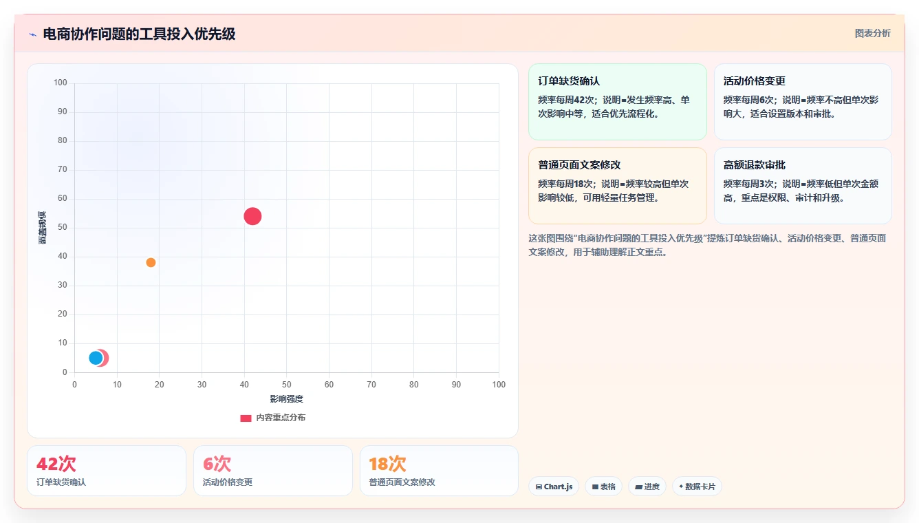 电商辅助软件:电商新手风险清单:日常运营最需警惕的团队协作慢
