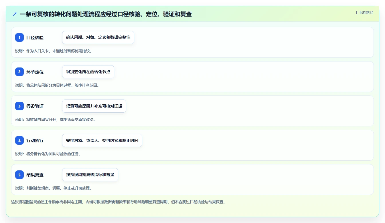如何运营好一个店铺管理模板：围绕转化优化开展日常管理