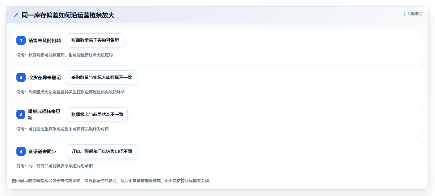 店铺运营包括哪些方面应用思路：围绕库存管理拆解流程设计