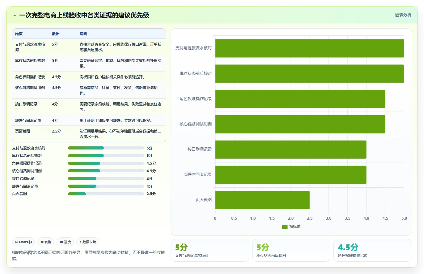 电商系统开发：电商企业场景拆解：上线验收如何做到明确项目边界