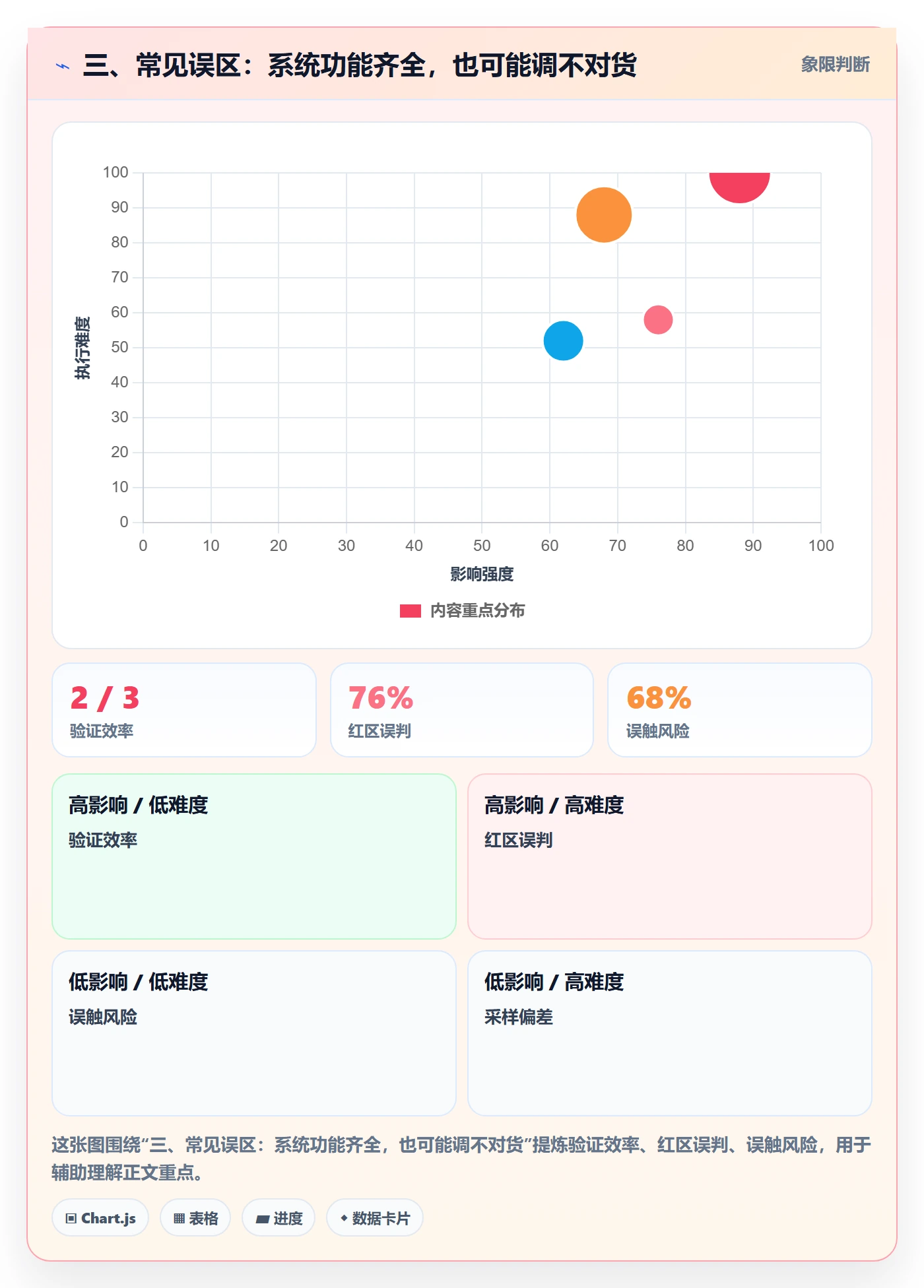 三、常见误区：系统功能齐全，也可能调不对货