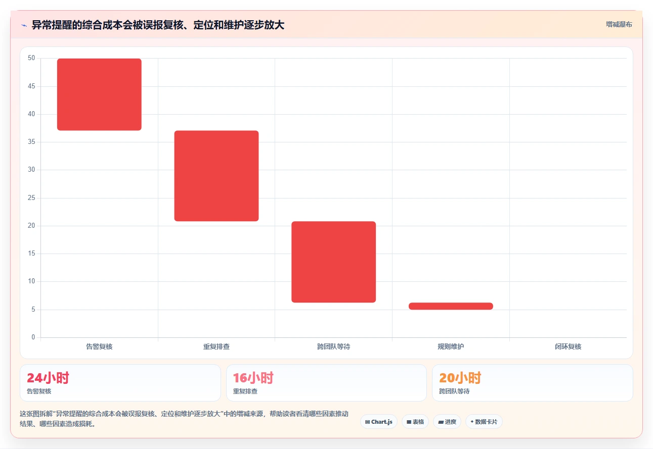 运营数据避坑指南：异常诊断环节的核心功能要注意什么