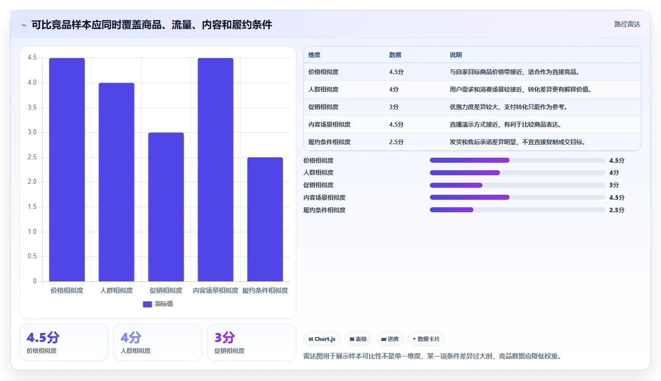 直播数据复盘:选品团队从零入门:竞品对标先掌握转化率