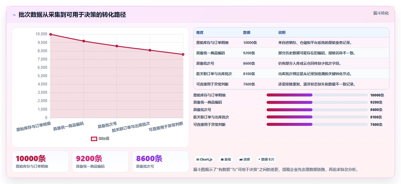 电商进销存：品牌商家标准化教程：用批次追踪复制缩短处理时间