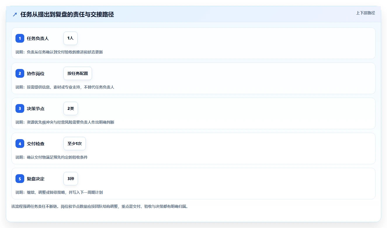 如何运营好一个店铺规划方法：团队执行与效率提升如何衔接