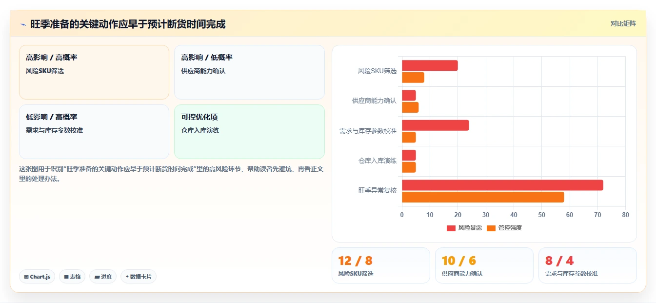 仓库安全库存管理执行标准：缺货风险环节如何体现旺季准备