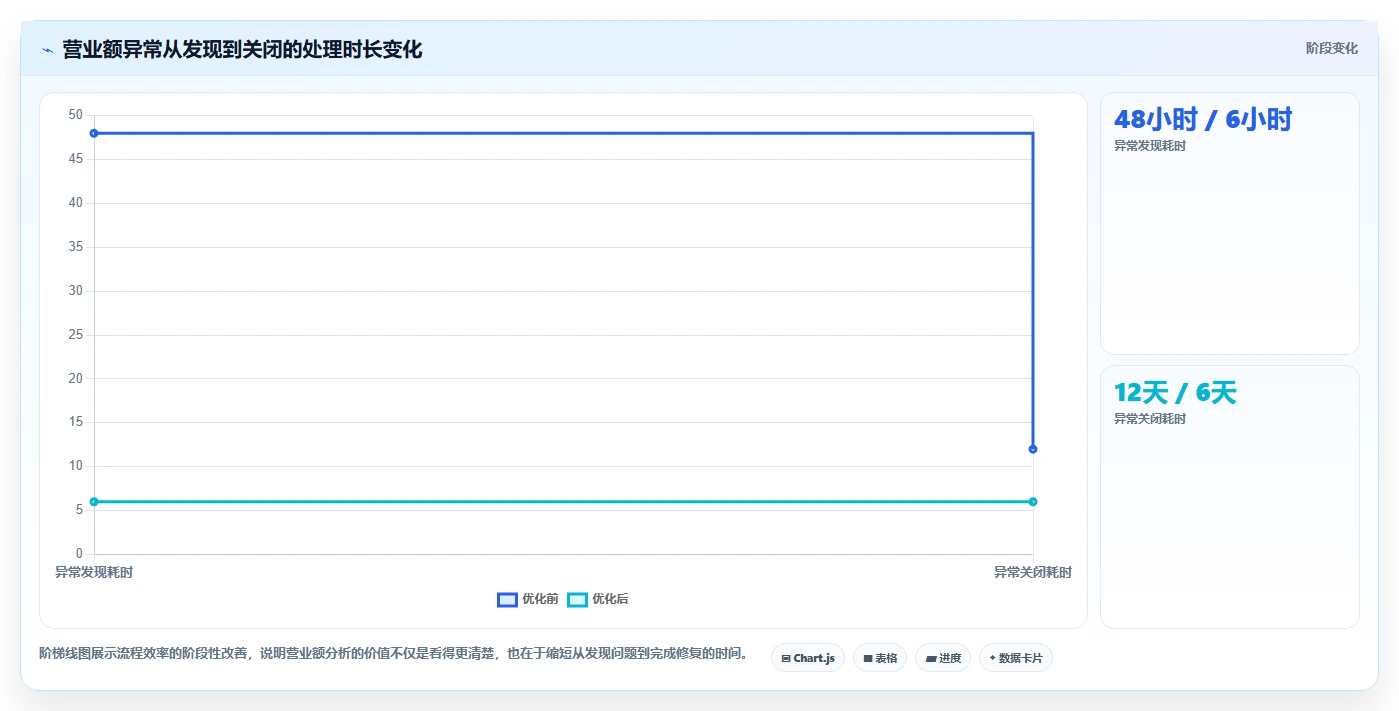 营业额分析：运营主管精细化指南：从增长预测发现数据分散根因