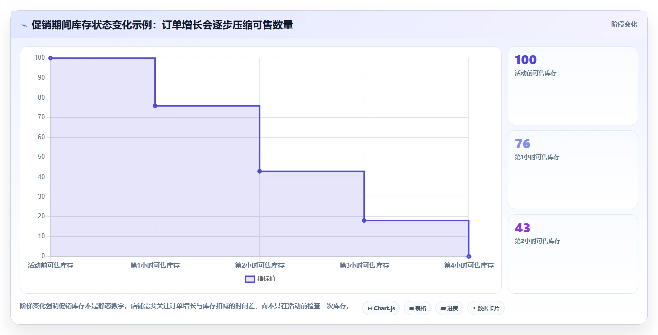 店铺运营包括哪些方面进阶课:围绕库存管理完善核心功能