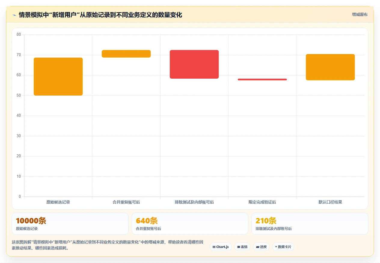 运营数据实用方法：围绕指标口径建立标准化管理