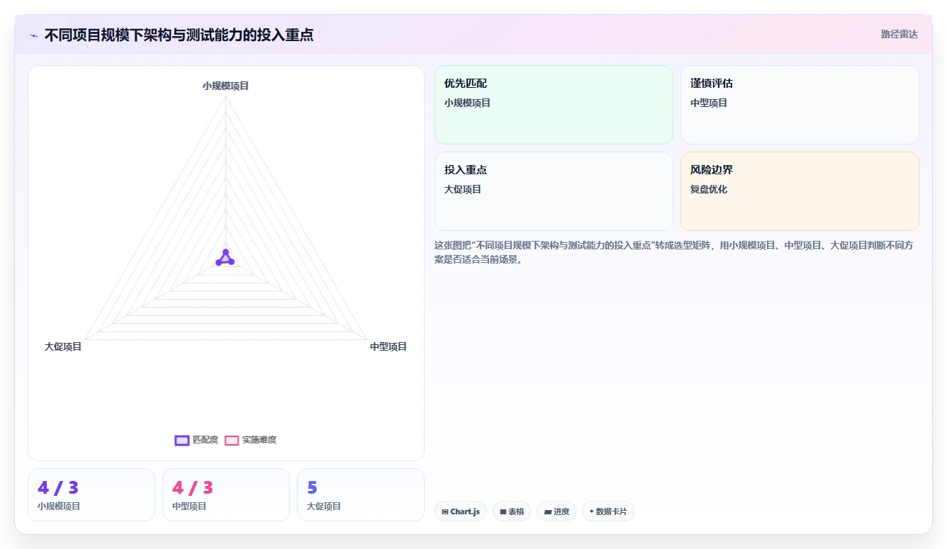 电商系统开发：项目经理新手问答：系统架构做不好会出现哪些测试不充分