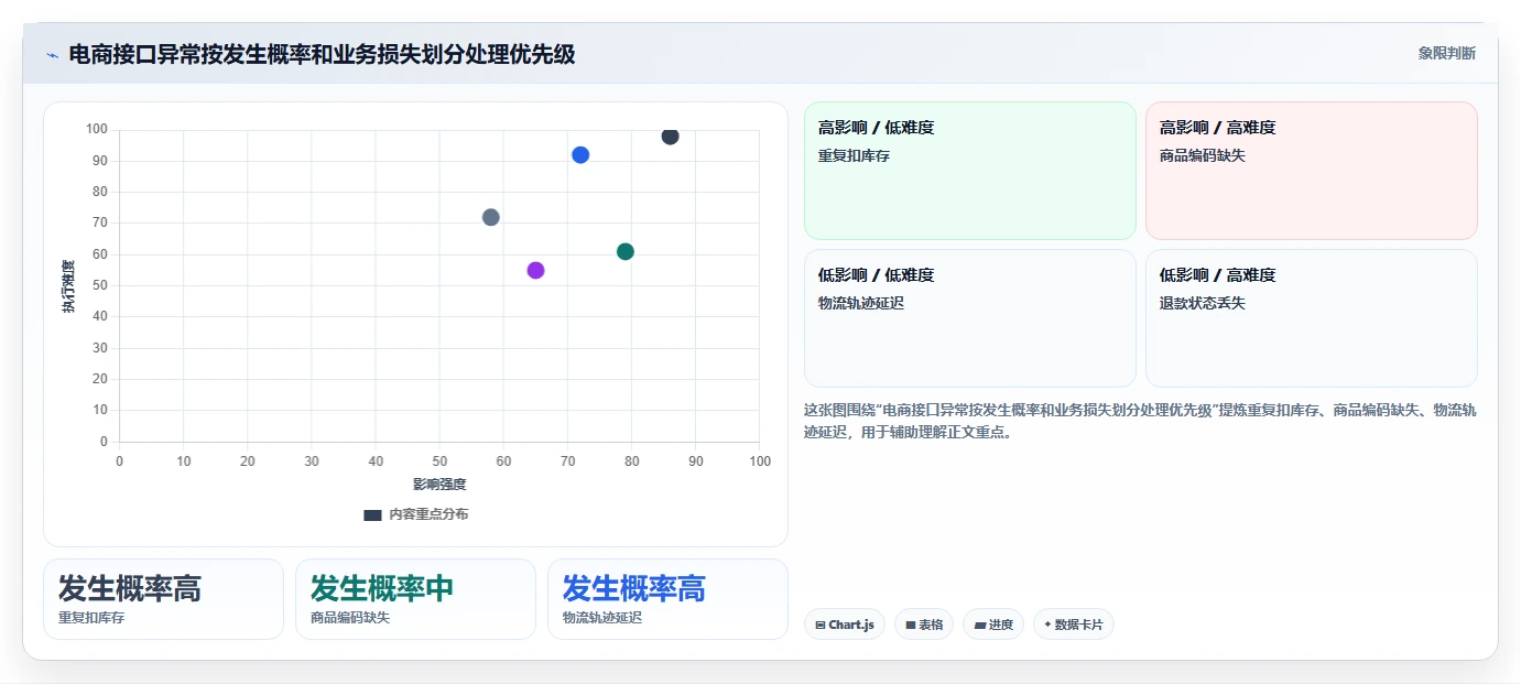 电商系统开发：产品经理老板关心什么：接口开发能否解决业务与技术脱节