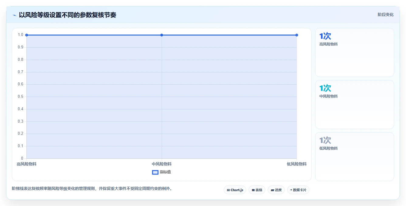 仓库安全库存管理进阶课：围绕动态调整完善日常管理