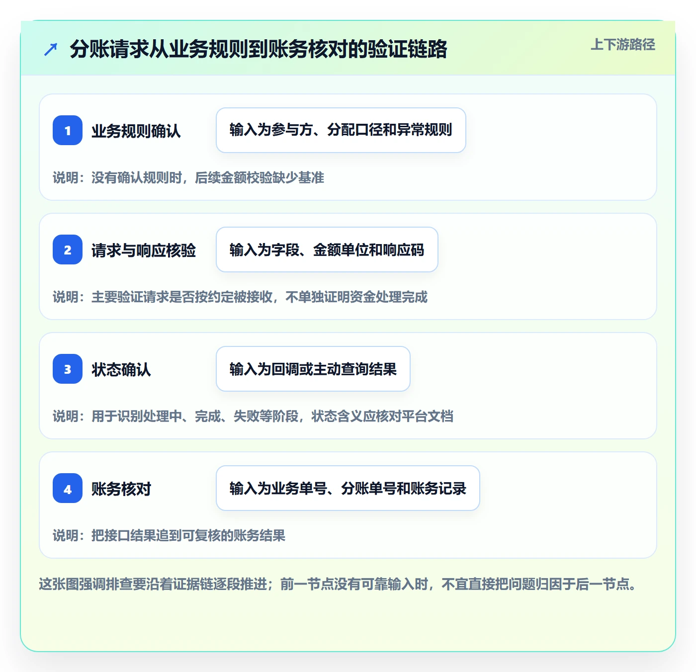 分账系统风险排查：接口对接从哪里开始