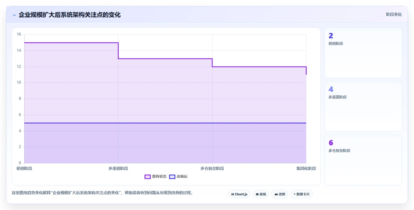 电商系统开发：供应链团队选型思路：技术选型应重点评估系统架构