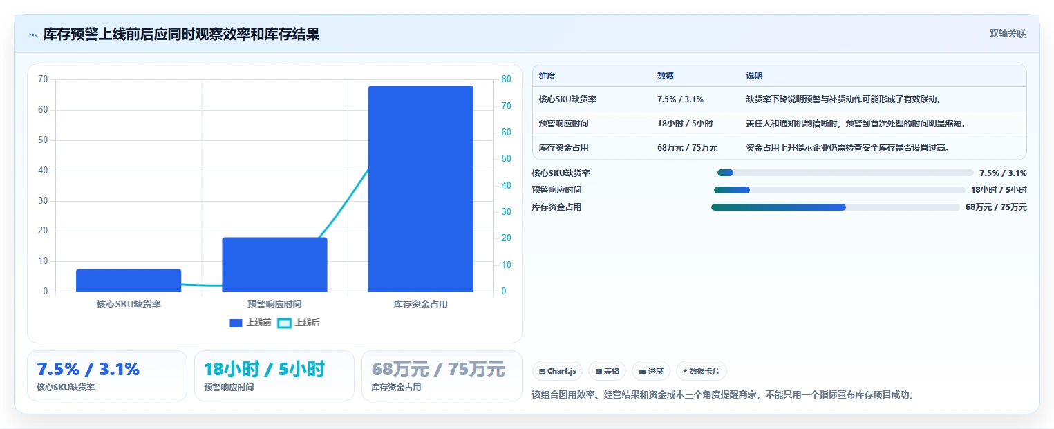 电商库存怎么选?缺货预警相关的效率提升判断标准