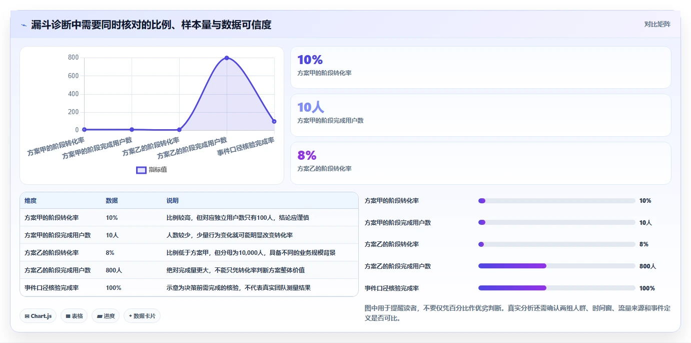 运营数据怎么管？以转化漏斗为核心的精细化运营方案