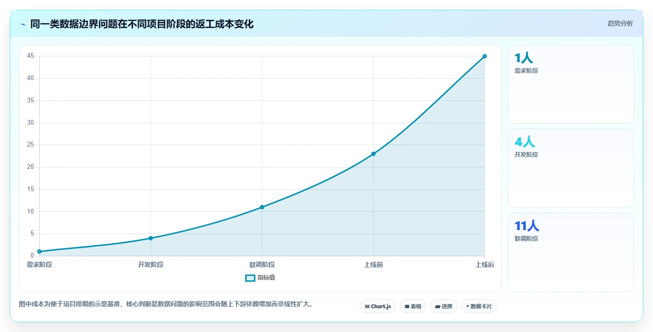 电商系统开发:项目经理数据版方案:数据库设计的目标、动作与检查点