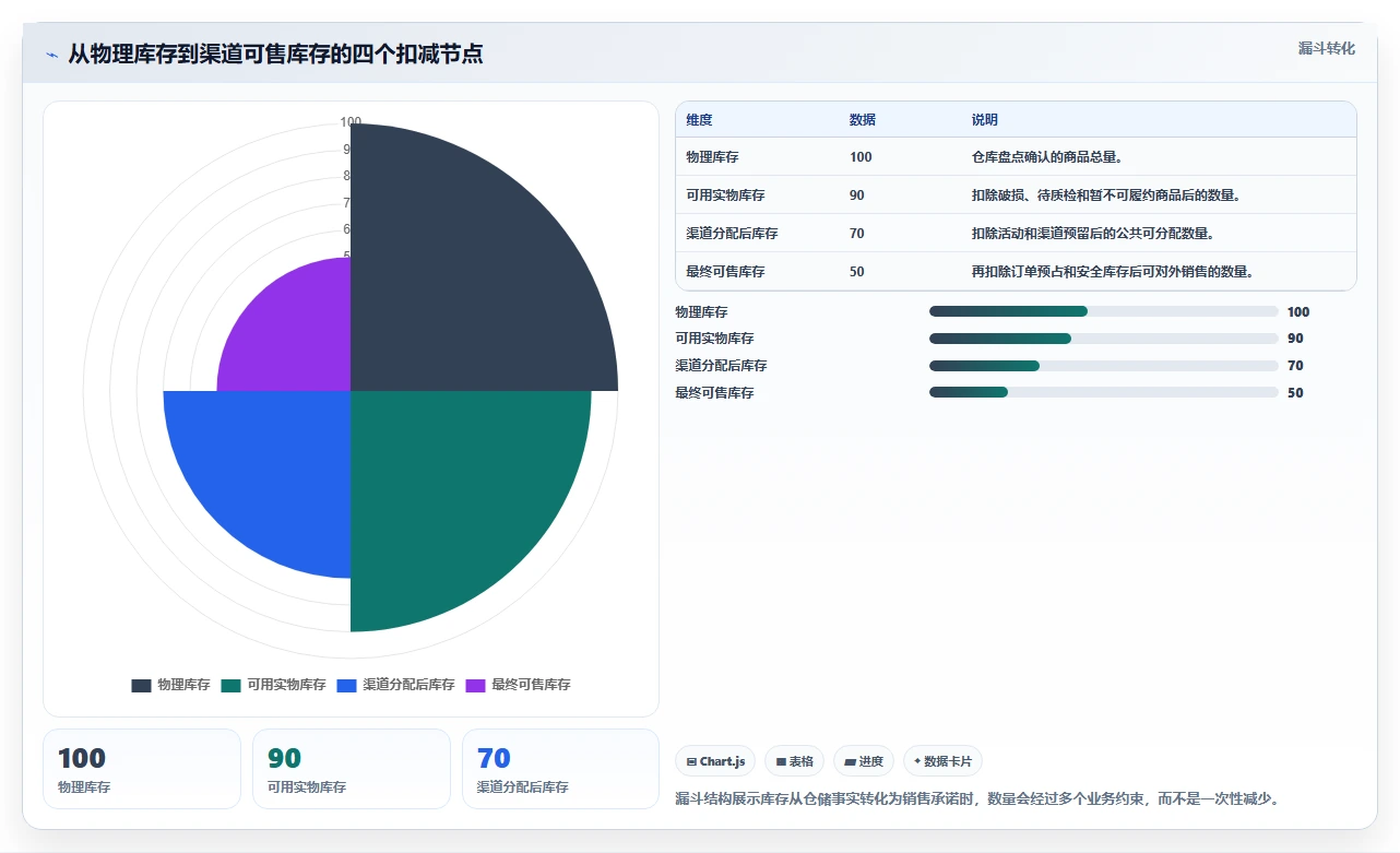 电商库存怎么选？渠道占用相关的入门指南判断标准