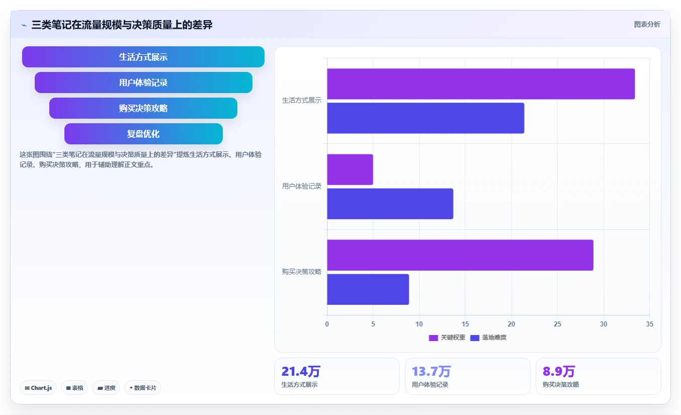 小红书数据分析：品牌商家避坑版复盘：围绕笔记表现提炼下一步动作
