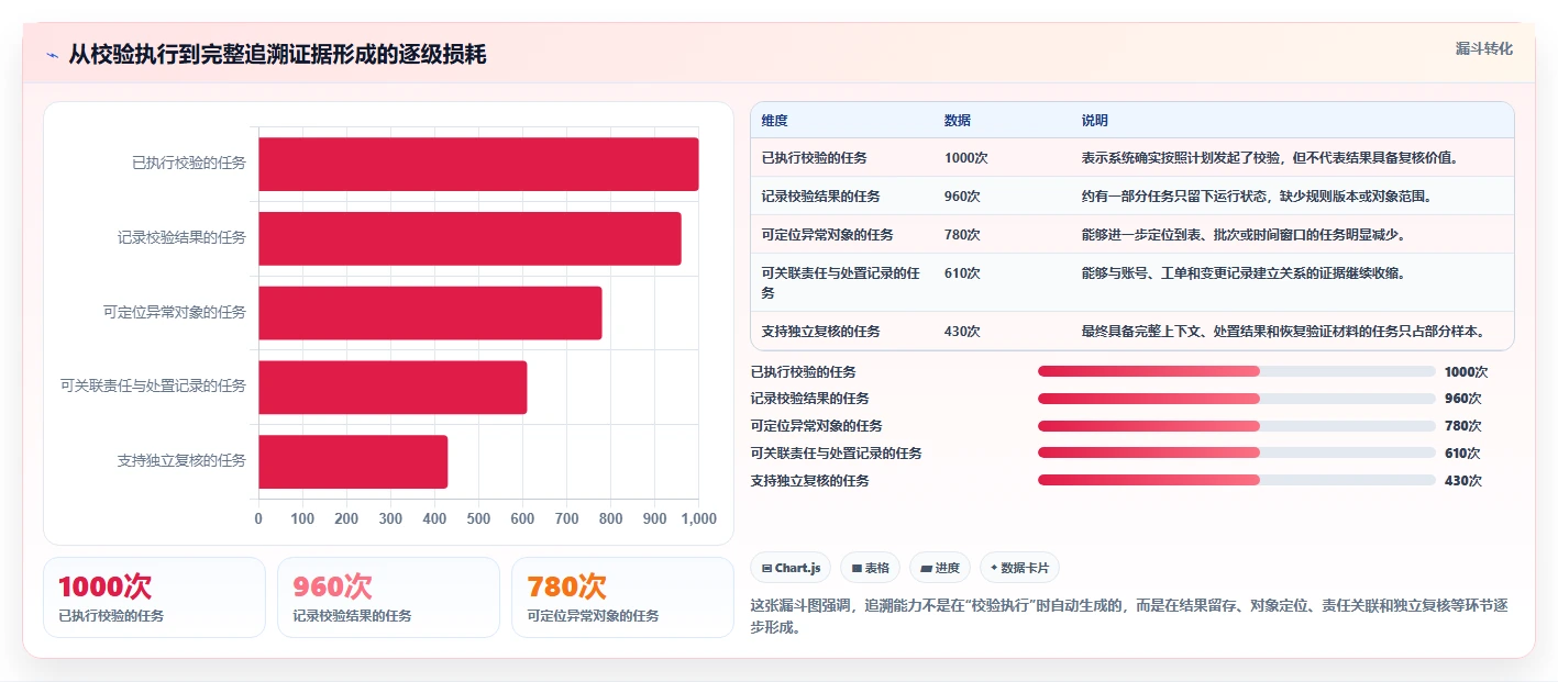 数据库存:运维团队评估框架:数据校验是否真正带来支持完整追溯