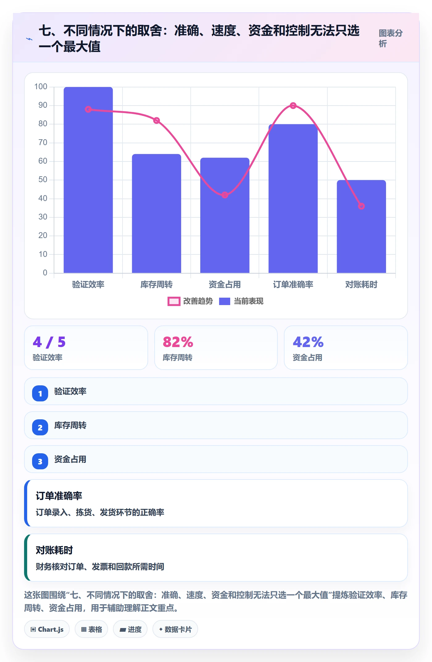七、不同情况下的取舍：准确、速度、资金和控制无法只选一个最大值