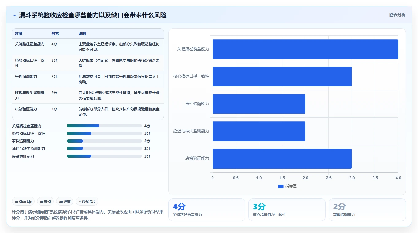 运营数据检查方法：通过转化漏斗评估系统搭建质量