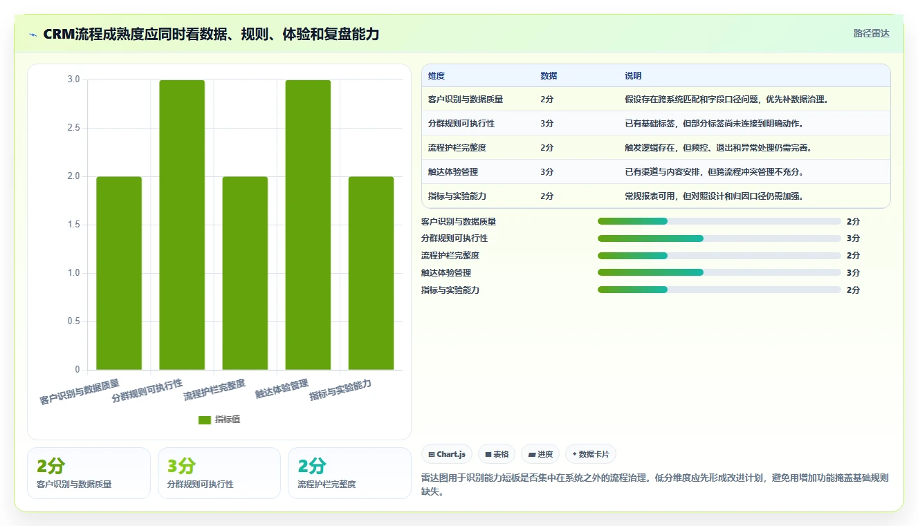电商crm系统优化清单：私域触达与流程设计的关键动作