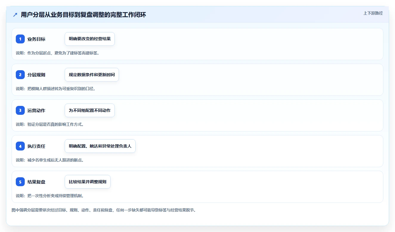 运营数据运营框架：把用户分层纳入日常管理