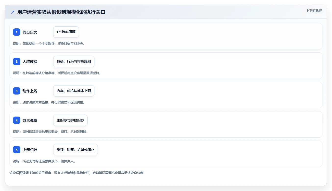 店铺运营包括哪些方面执行标准：用户运营环节如何体现增长策略