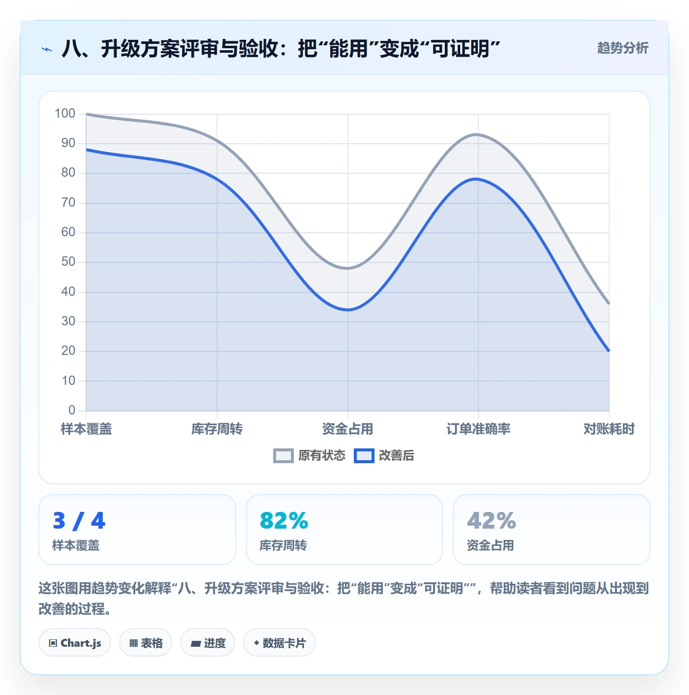 八、升级方案评审与验收：把“能用”变成“可证明”