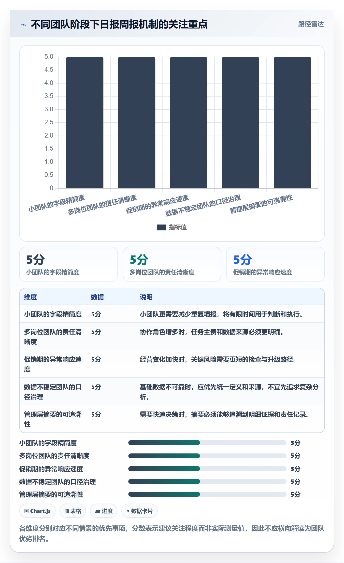 店铺运营管理场景解析：日报周报中的常见误区怎么处理