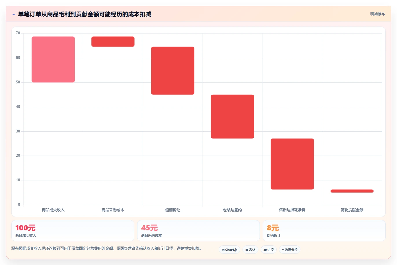 如何运营好一个店铺方案设计：商品结构场景的成本控制怎么做