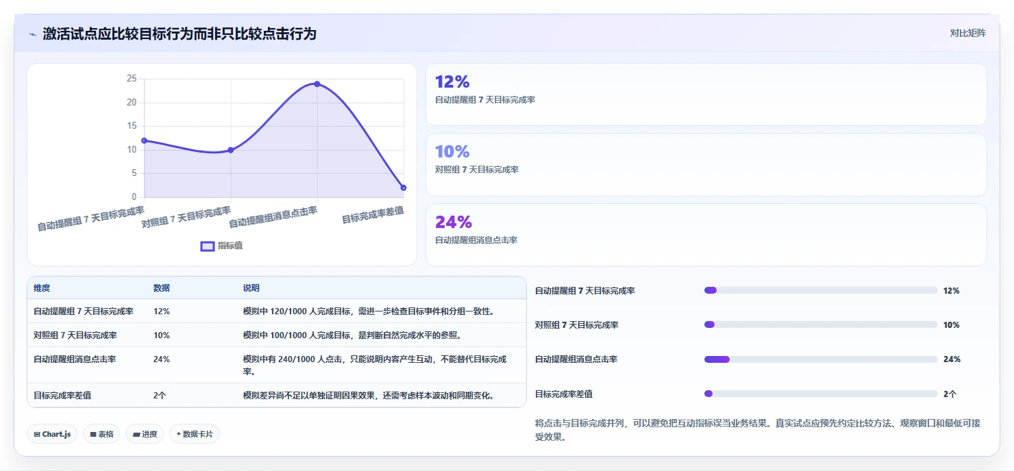 运营数据运营框架：把用户分层纳入自动化方案