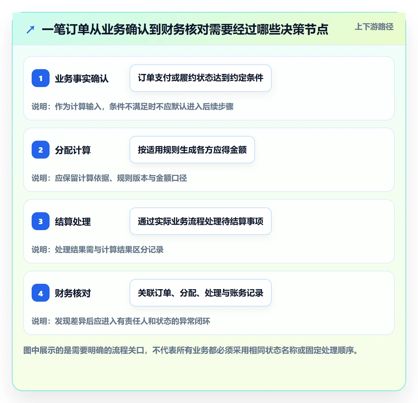 分账系统规划方法：多方结算与流程设计如何衔接