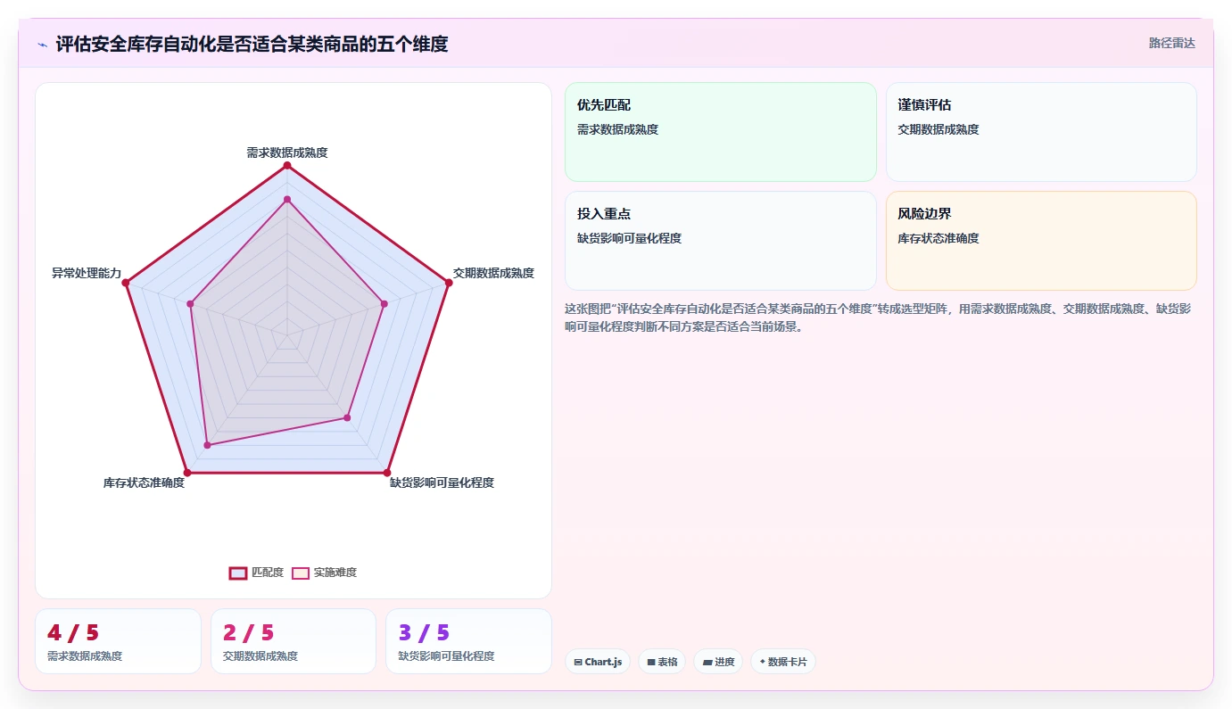 仓库安全库存管理问题诊断：安全库存公式如何用自动化方案改进