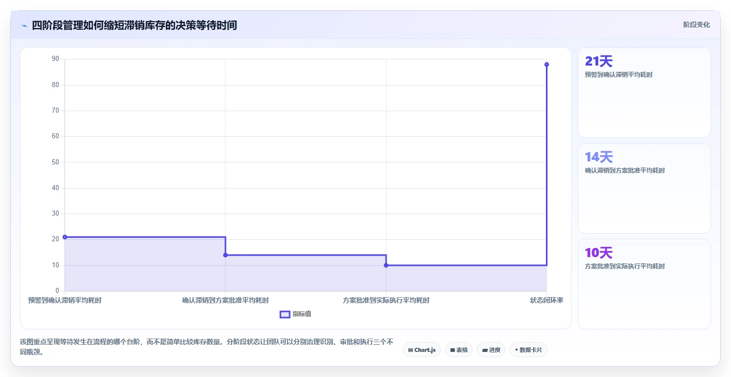 电商库存管理要点：滞销处理的团队协同如何设计