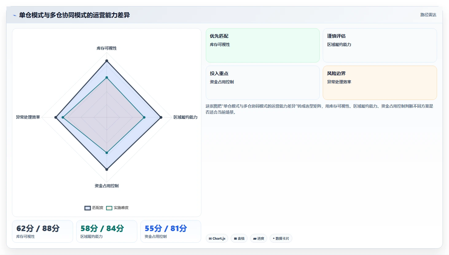 电商仓储管理：电商卖家管理升级：多仓协同如何支撑释放周转资金