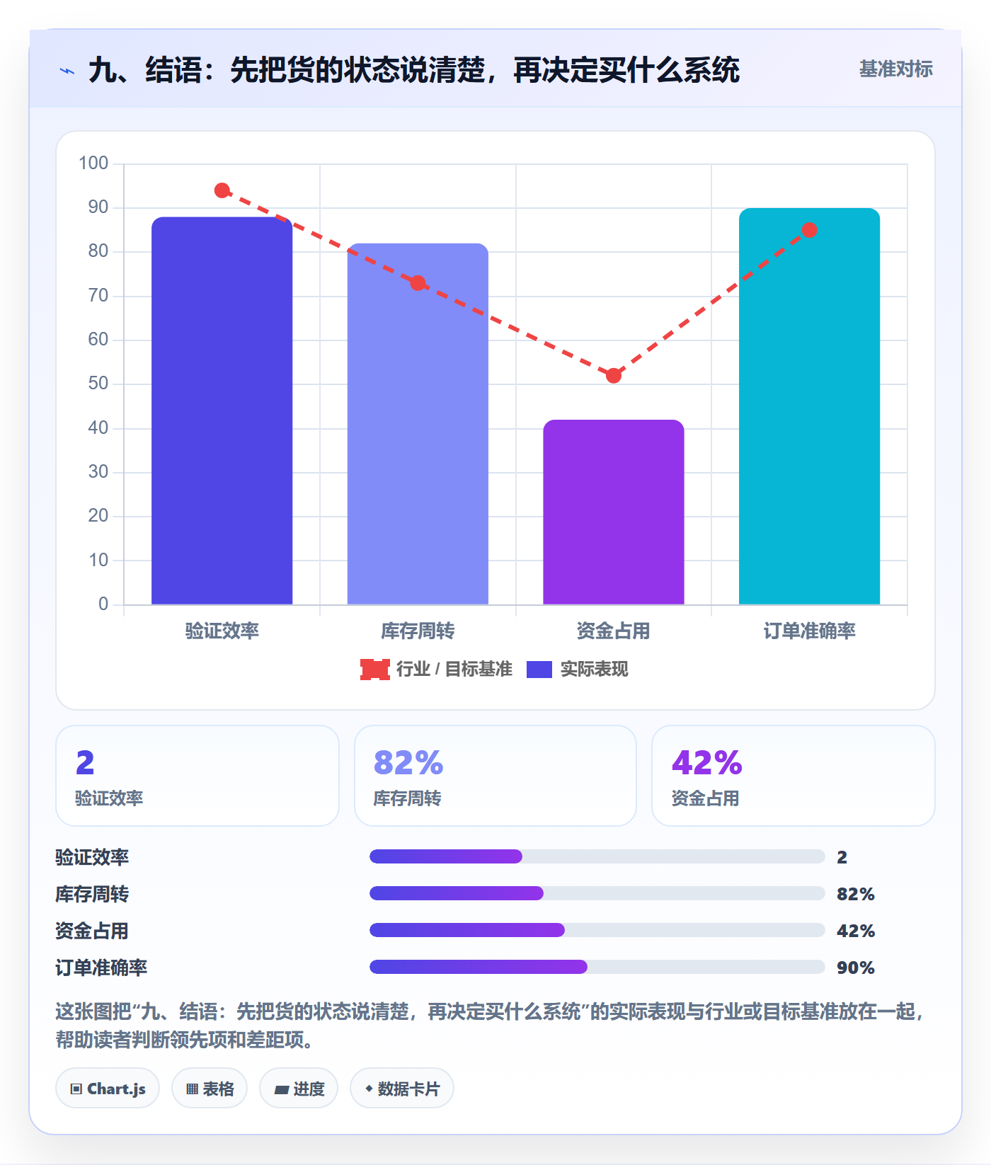九、结语：先把货的状态说清楚，再决定买什么系统