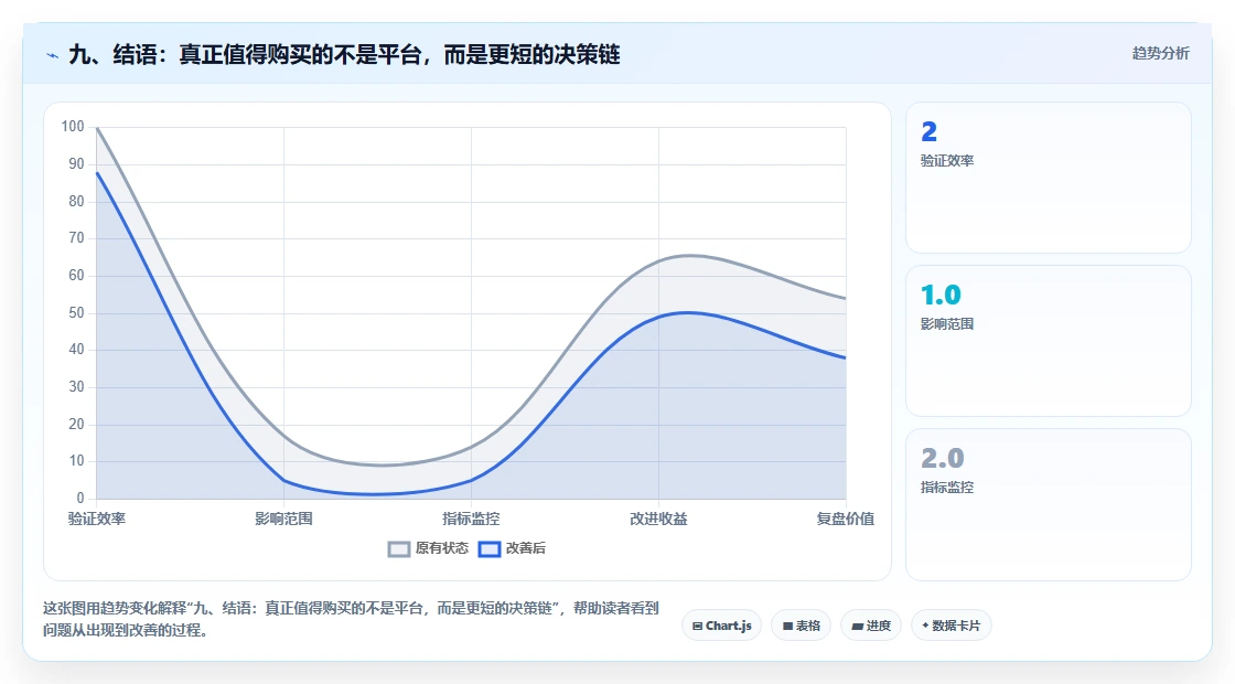 九、结语：真正值得购买的不是平台，而是更短的决策链