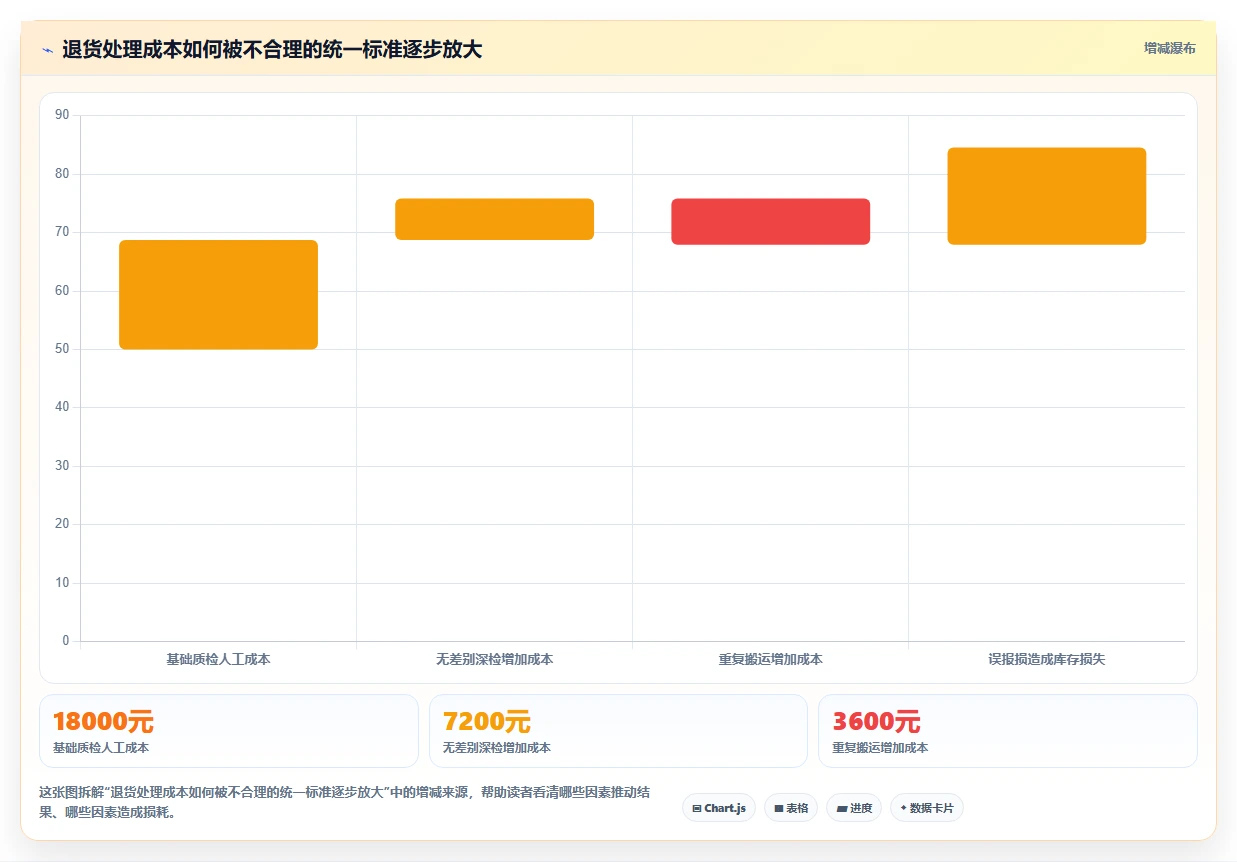 电商仓储管理：仓库主管案例思路：旺季备货怎样优化退货质检
