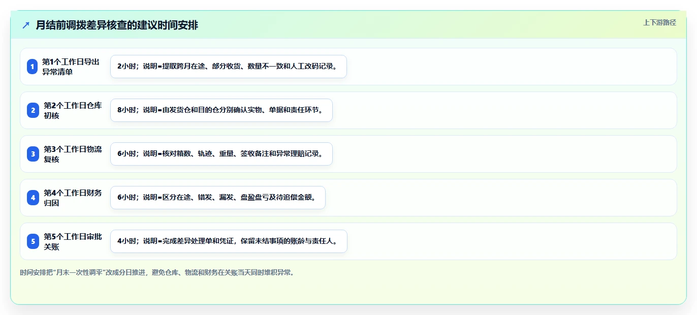 电商仓储管理：财务人员自查表：多仓调拨最容易出现的错发漏发