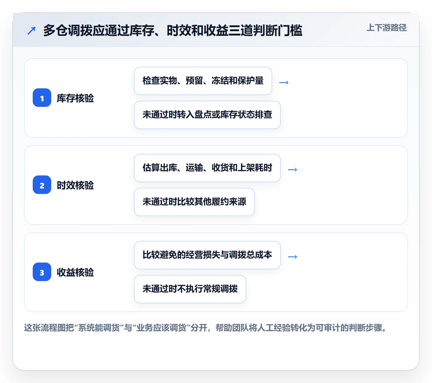 库存管理系统决策指南:用多店经营判断多仓调拨方案