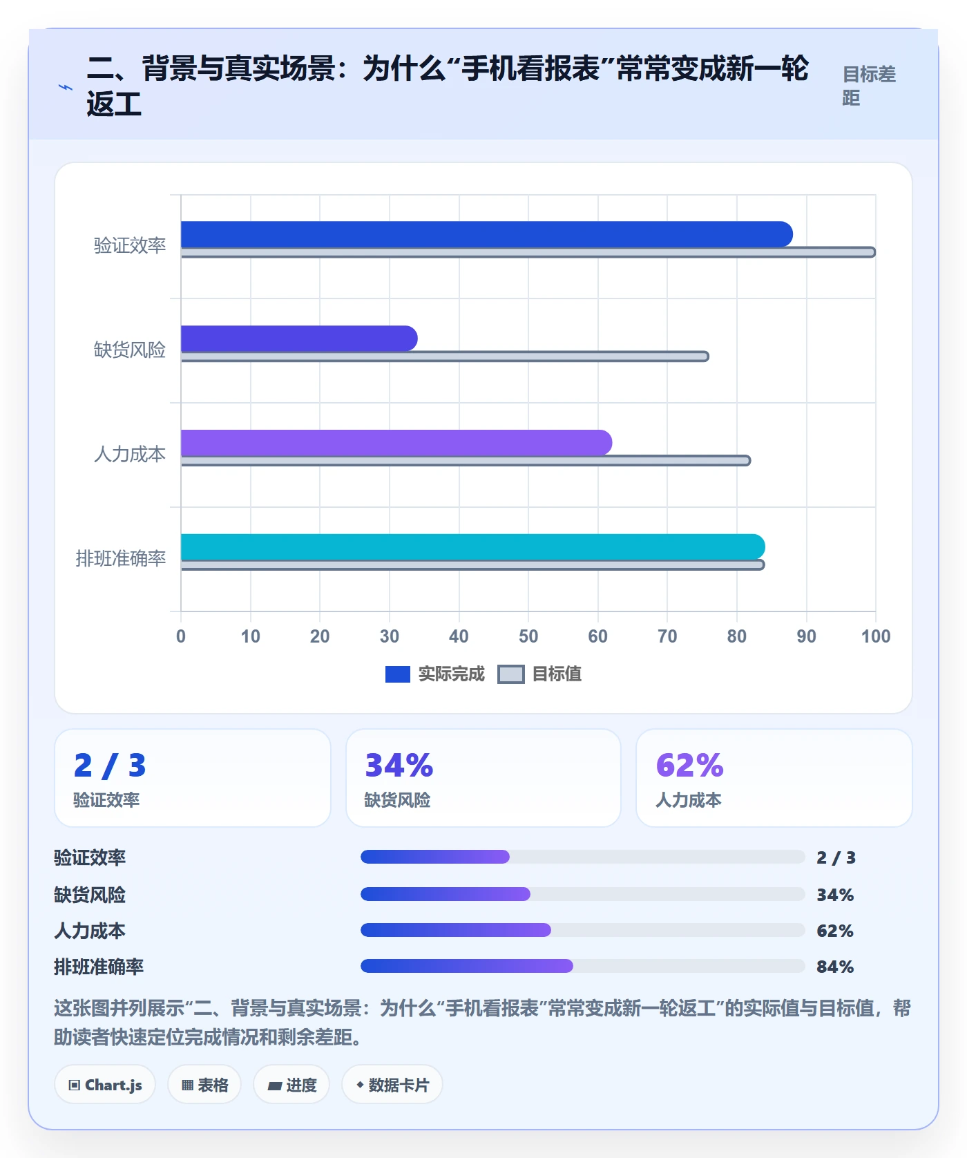 二、背景与真实场景：为什么“手机看报表”常常变成新一轮返工