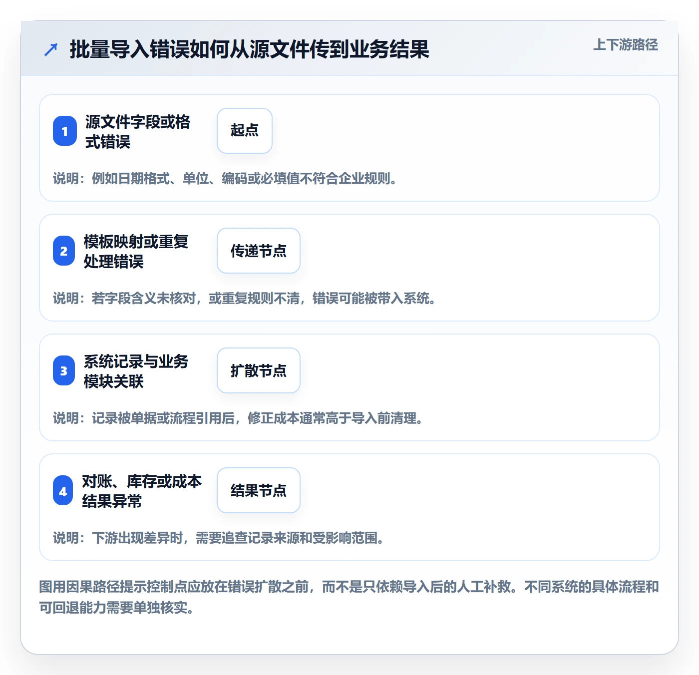 erp数据录入使用技巧：批量导入对应的成本控制方法