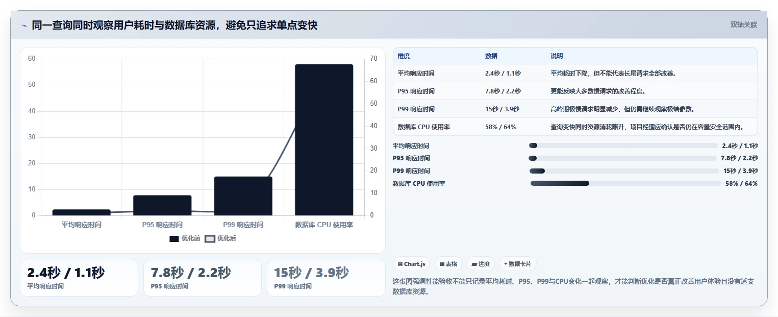 数据库存：项目经理团队协同指南：性能优化如何提升提升查询性能