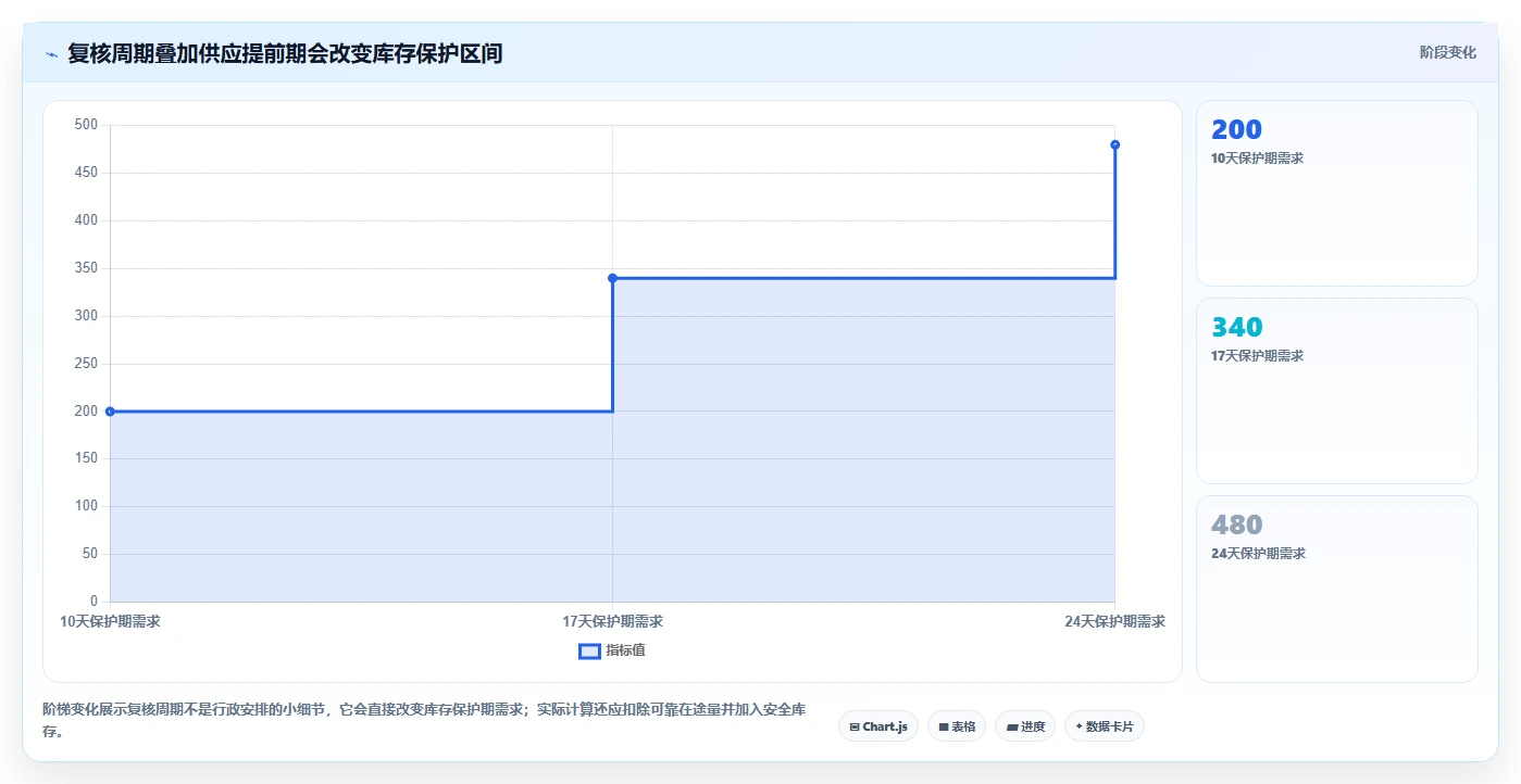仓库安全库存管理从0到1：库存上限的指标体系与操作要点