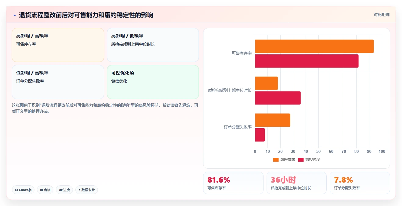 电商仓储管理：仓库新手诊断清单：从退货质检排查库存周转慢