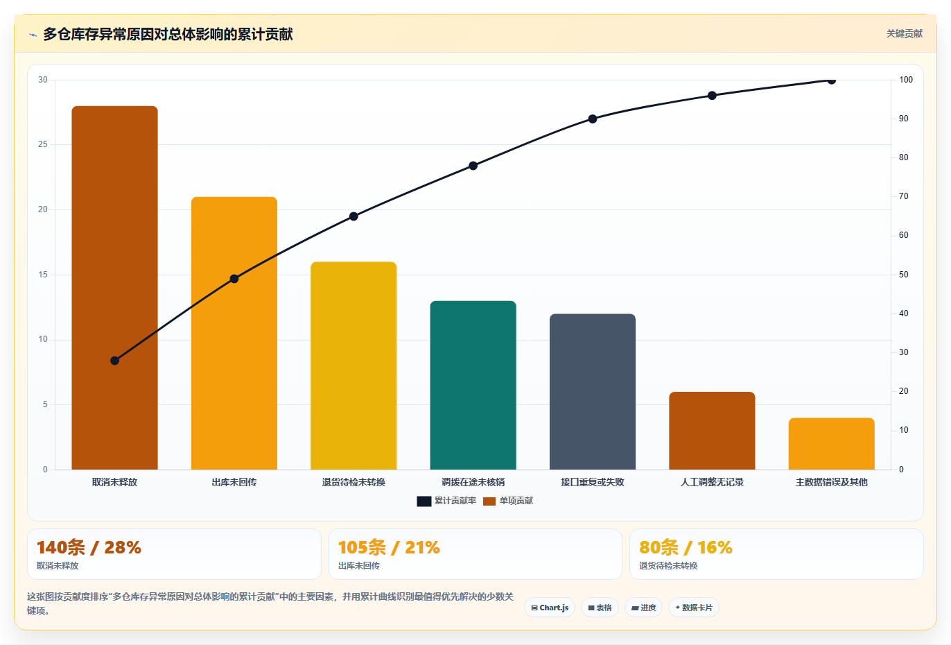 电商库存执行标准：多仓同步环节如何体现风险排查
